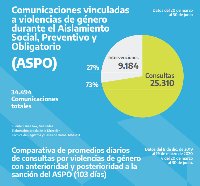 Línea 144 Durante La Cuarentena Hubo Más De 34 Mil Llamados Por Violencia De Género Serajusticia 0902