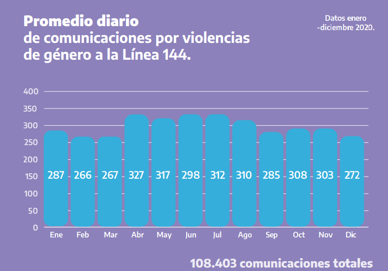 Violencia De Género Durante 2020 La Línea 144 Recibió 108403 Llamados Serajusticia 0356